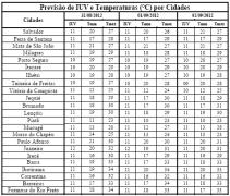 Tabela de Previsão de IUV e T por Cidades