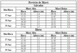 Tabela de Previsão de Marés