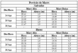Tabela de Previsão de Marés