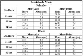 Tabela de Previsão de Marés