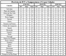 Tabela de Previsão de IUV e T por Cidades