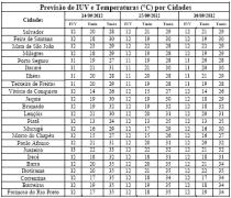 Tabela de Previsão de IUV e T por Cidades