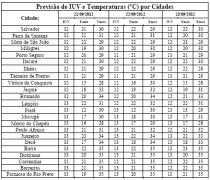 Tabela de Previsão de IUV e T por Cidades