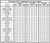 Tabela de Previsão de IUV e T por Cidades