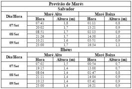Tabela de Previsão de Marés