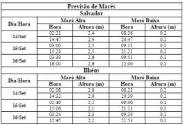 Tabela de Previsão de Marés