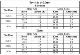 Tabela de Previsão de Marés