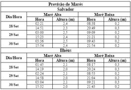 Tabela de Previsão de Marés