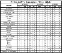 Tabela de Previsão de IUV e T por Cidades