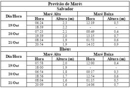 Tabela de Previsão de Marés