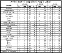 Tabela de Previsão de IUV e T por Cidades