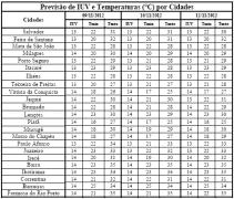 Tabela de Previsão de IUV e T por Cidades