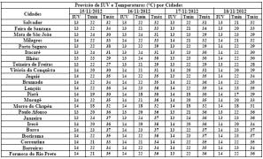 Tabela de Previsão de IUV e T por Cidades