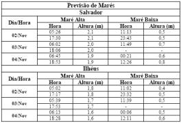Tabela de Previsão de Marés