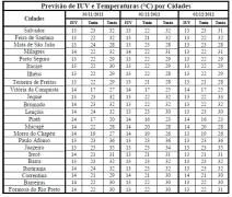 Tabela de Previsao de IUV e T por Cidades