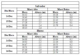 Tabela de Previsão de Marés