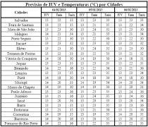 Tabela de Previsão de IUV e T por Cidades