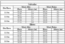 Tabela de Previsão de Marés