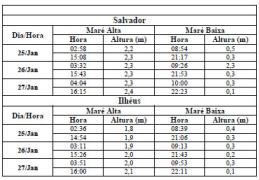 Tabela de Previsão de Marés
