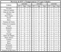 Tabela de Previsão de IUV e T por Cidades