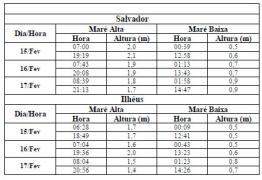 Tabela de Previsão de Marés