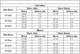 Tabela de Previsão de Marés