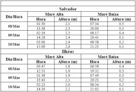 Tabela de Previsão de Marés