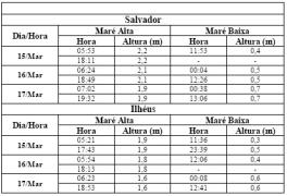 Tabela de Previsão de Marés
