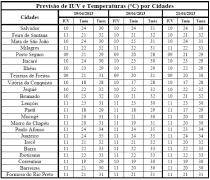 Tabela de Previsão de IUV e T por Cidades