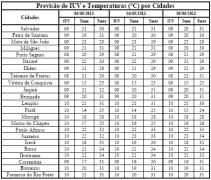 Tabela de Previsão de IUV e T por Cidades