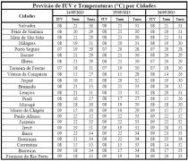 Tabela de Previsão de IUV e T por Cidades