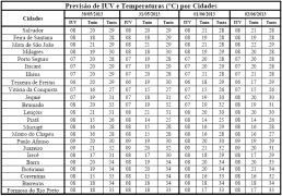 Tabela de Previsão de IUV e T por Cidades