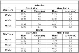 Tabela de Previsão de Marés
