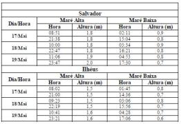 Tabela de Previsão de Marés