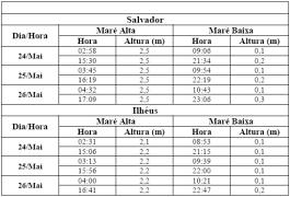 Tabela de Previsão de Marés