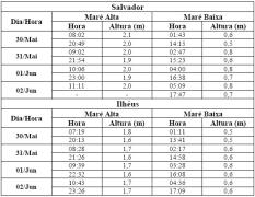 Tabela de Previsão de Marés
