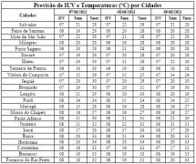 Tabela de Previsão de IUV e T por Cidades