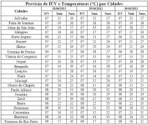 Tabela de Previsão de IUV e T por Cidades