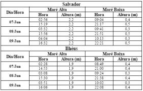 Tabela de Previsão de Marés