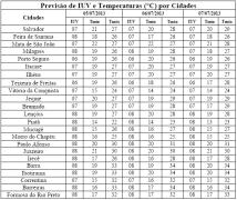 Tabela de Previsão de IUV e T por Cidades