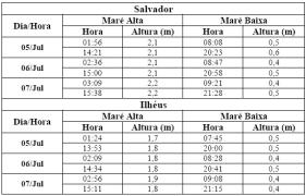 Tabela de Previsão de Marés