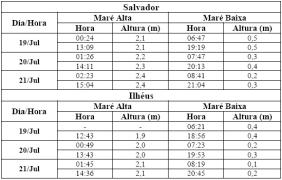 Tabela de Previsão de Marés