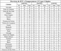 Tabela de Previsão de IUV e T por Cidades