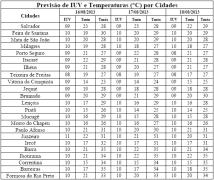 Tabela de Previsão de IUV e T por Cidades
