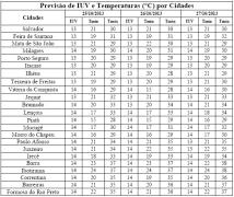 Tabela de Previsão de IUV e T por Cidades