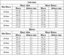 Tabela de Previsão de Marés