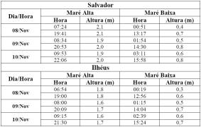 Tabela de Previsão de Marés