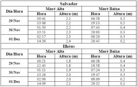 Tabela de Previsão de Marés
