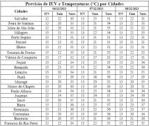 Tabela de Previsão de IUV e T por Cidades