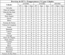 Tabela de Previsão de IUV e T por Cidades